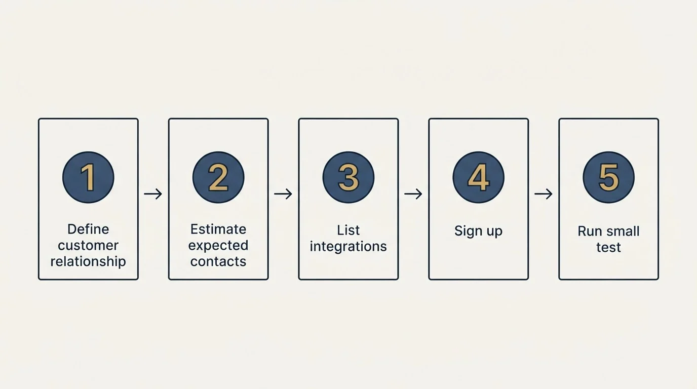Step sequence: Getting Started Checklist (Define customer relationship, Estimate expected contacts, List integrations, Sign up)