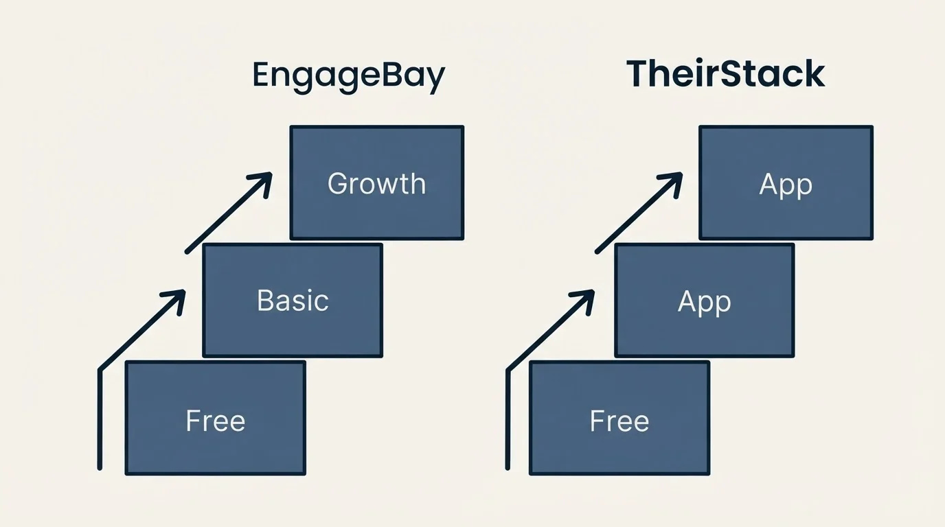 Pricing ladder: Pricing Comparison (EngageBay, TheirStack, Free, Basic)