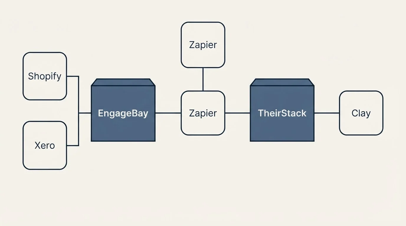 Integration flow: Integration Ecosystem (EngageBay, TheirStack, Zapier, Shopify)