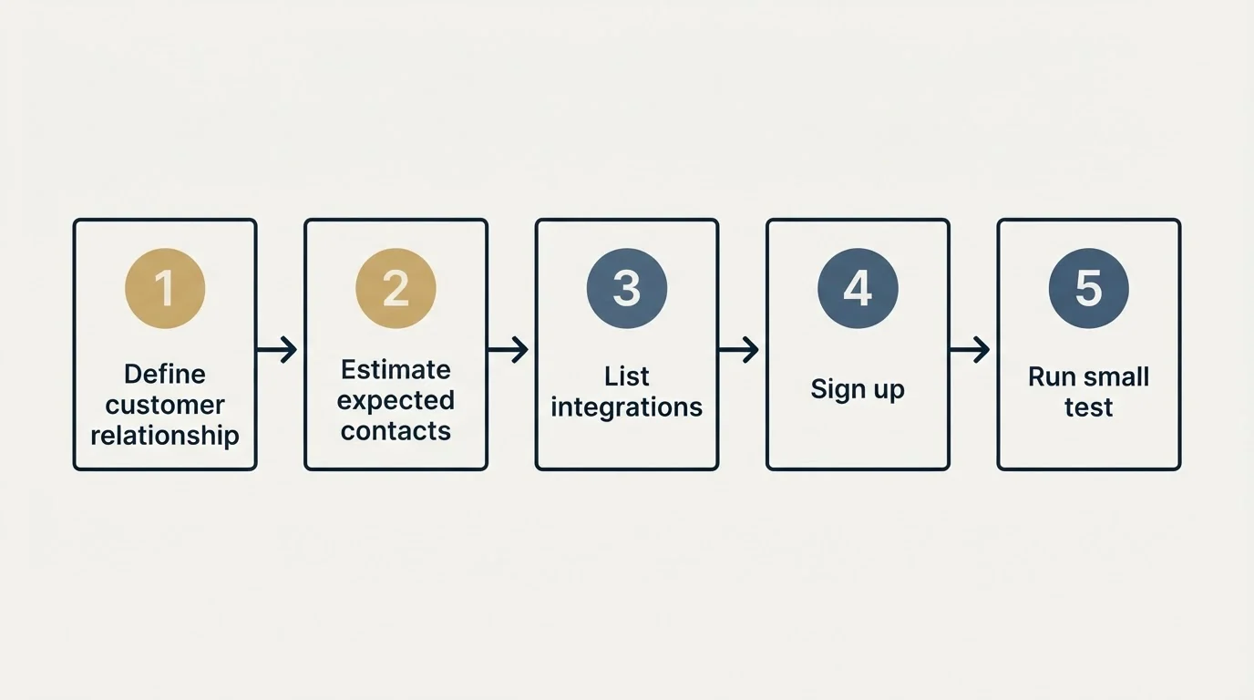 Step sequence: Getting Started Checklist (Define customer relationship, Estimate expected contacts, List integrations, Sign up)
