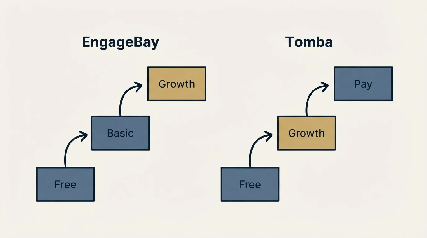 Pricing ladder: Pricing Comparison (EngageBay, Tomba, Free, Basic)