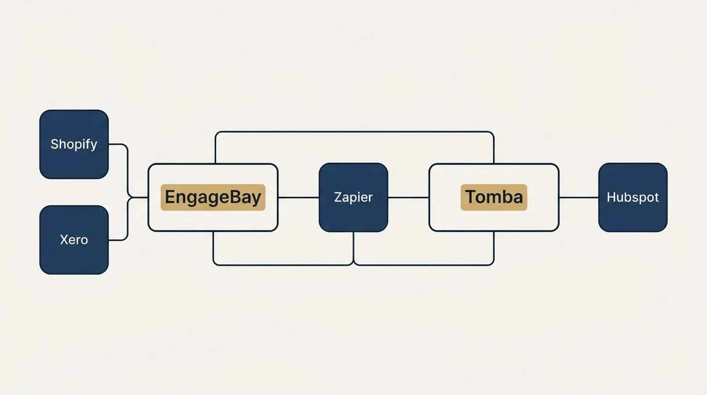 Integration schematic: Integration Ecosystem (EngageBay, Tomba, Zapier, Shopify)