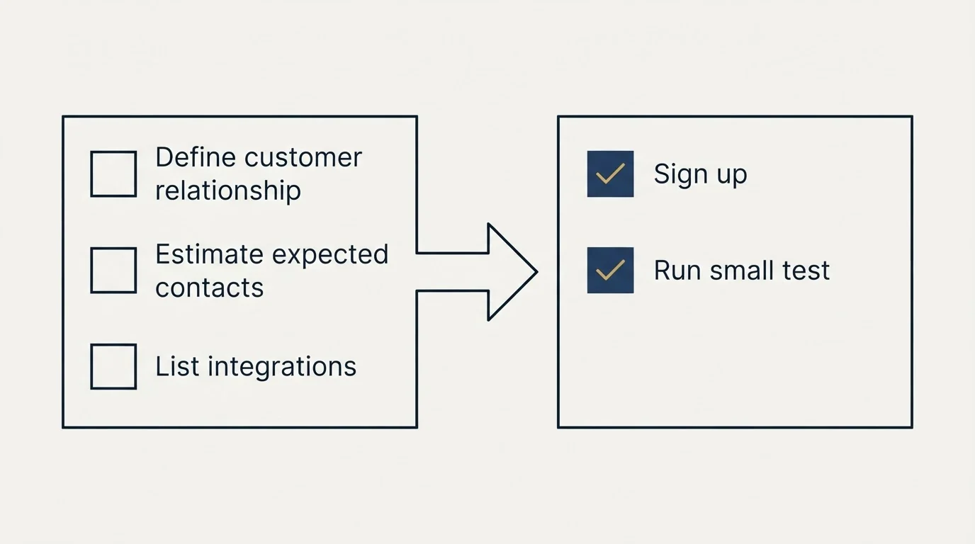 Before-and-after steps: Getting Started Checklist (Define customer relationship, Estimate expected contacts, List integrations, Sign up)