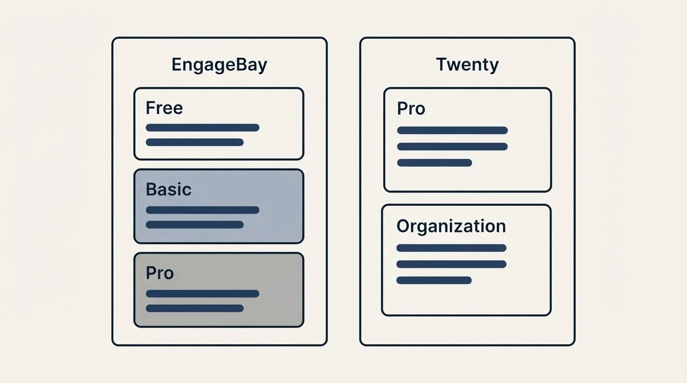 Pricing panels: Pricing Comparison (EngageBay, Twenty, Free, Pro)