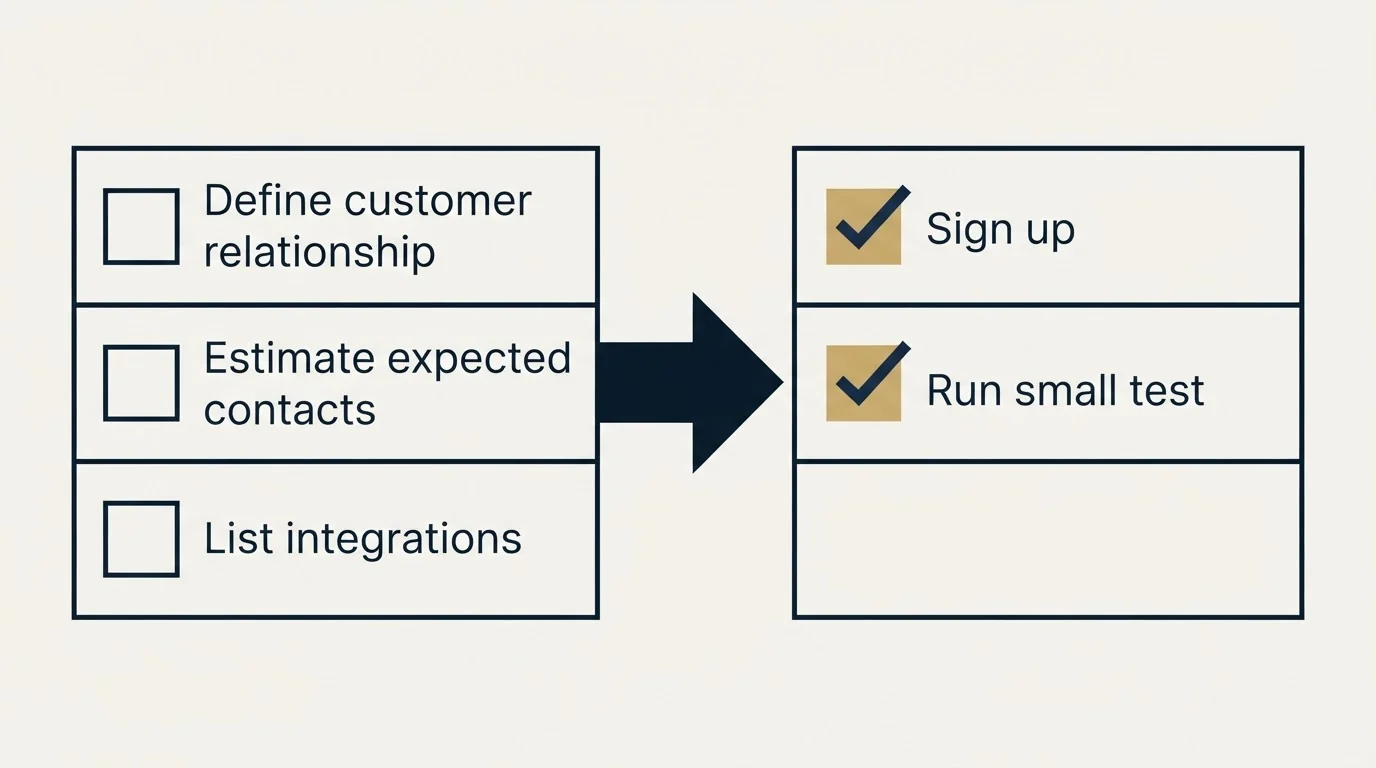 Before-and-after steps: Getting Started Checklist (Define customer relationship, Estimate expected contacts, List integrations, Sign up)
