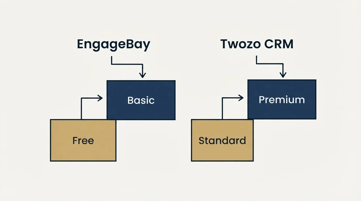 Pricing ladder: Pricing Comparison (EngageBay, Twozo CRM, Free, Standard)