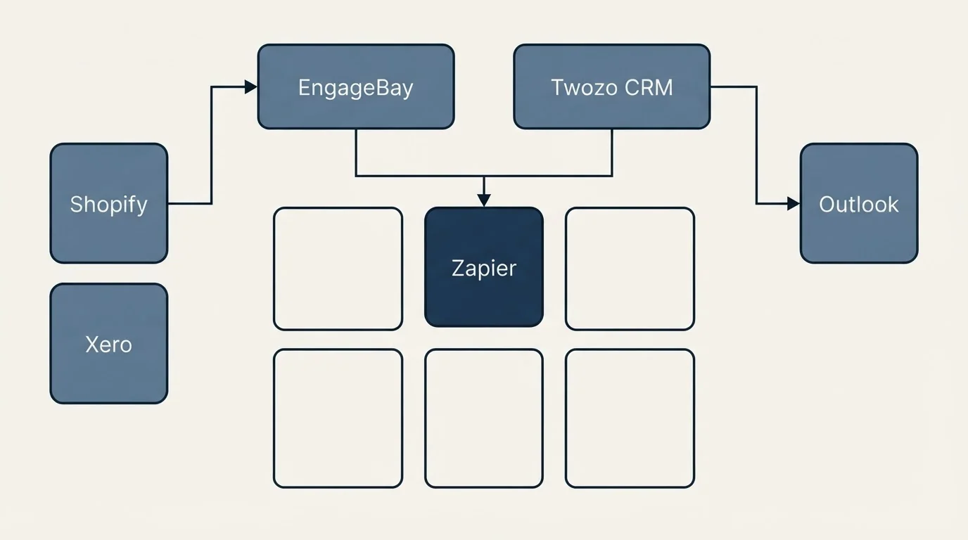 Integration grid: Integration Ecosystem (EngageBay, Twozo CRM, Zapier, Shopify)