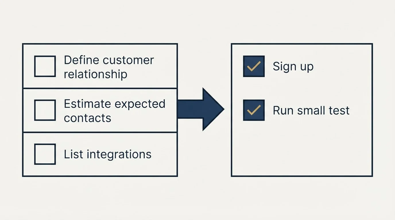 Before-and-after steps: Getting Started Checklist (Define customer relationship, Estimate expected contacts, List integrations, Sign up)