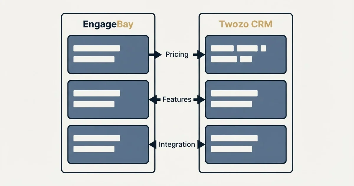 Comparison panel: EngageBay vs Twozo CRM (Pricing, Features, Integration)