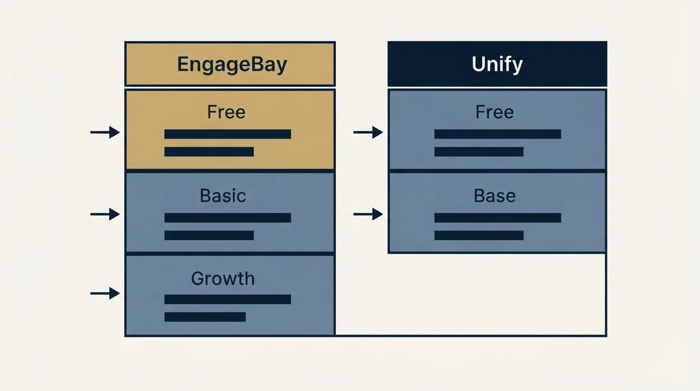 Pricing table: Pricing Comparison (EngageBay, Unify, Free, Basic)