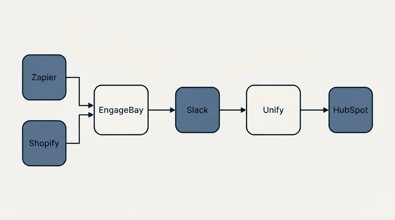 Integration flow: Integration Ecosystem (EngageBay, Unify, Slack, Zapier)