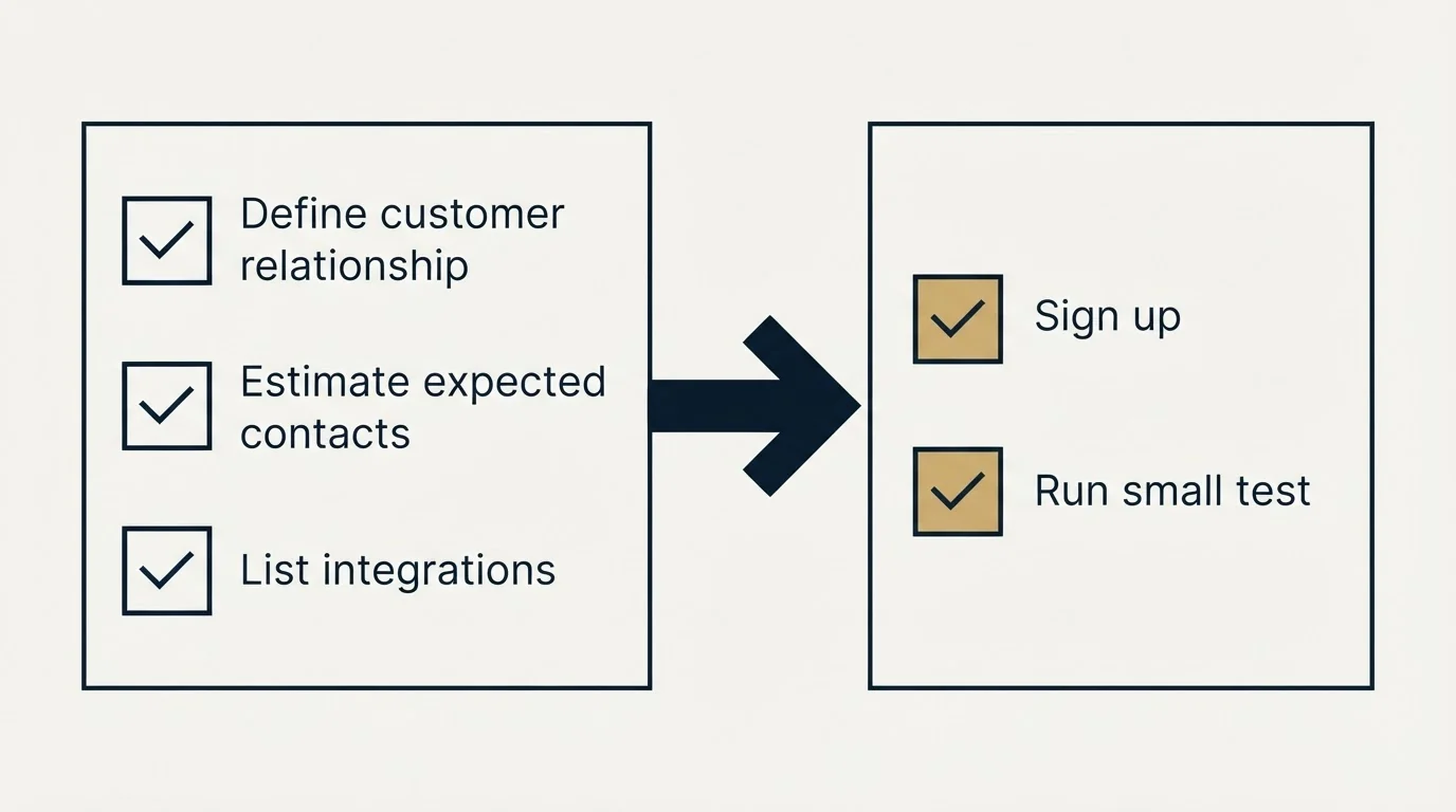 Before-and-after steps: Getting Started Checklist (Define customer relationship, Estimate expected contacts, List integrations, Sign up)
