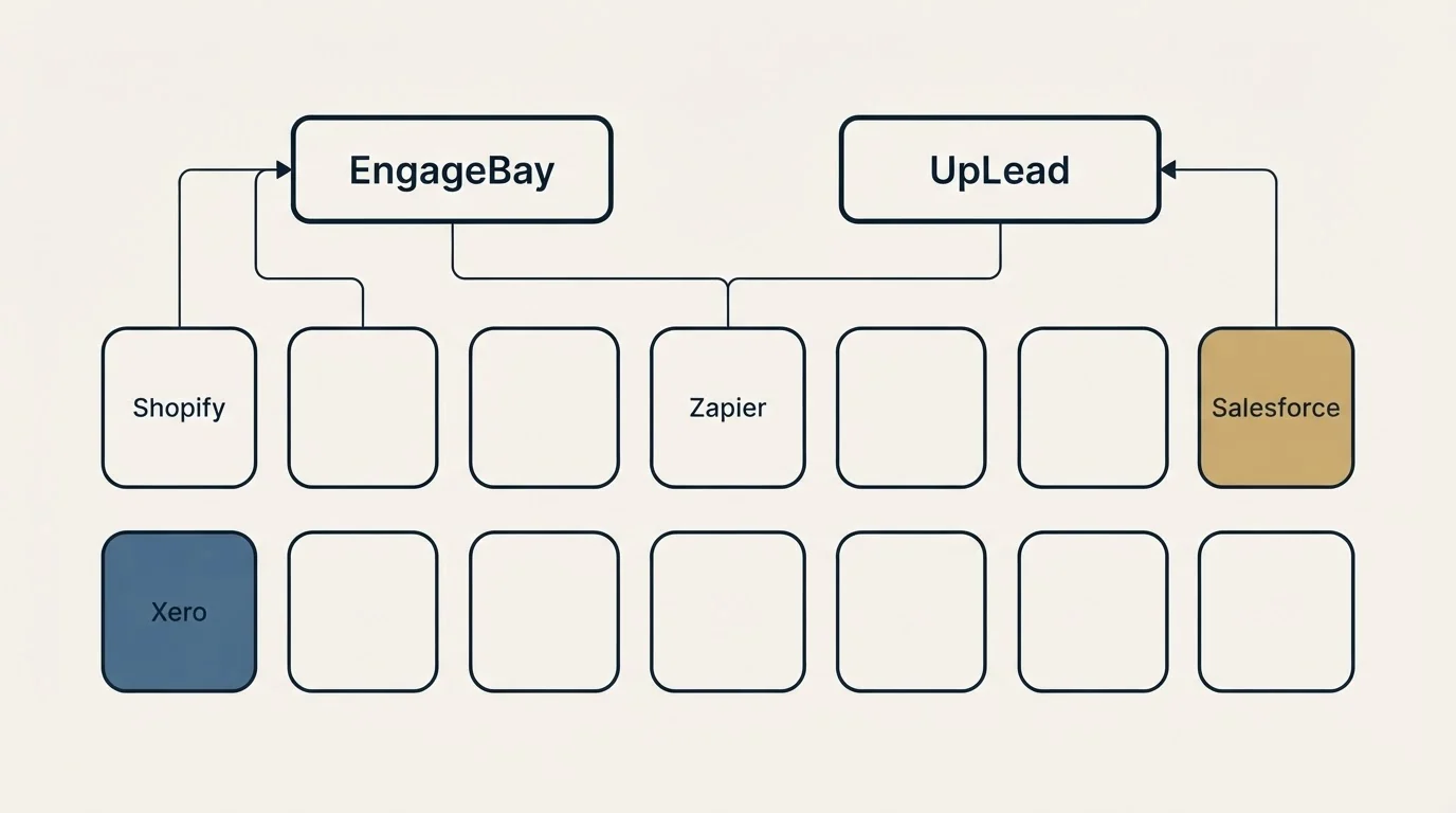 Integration grid: Integration Ecosystem (EngageBay, UpLead, Zapier, Shopify)