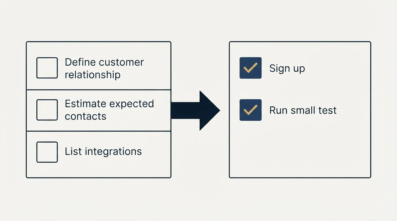 Before-and-after steps: Getting Started Checklist (Define customer relationship, Estimate expected contacts, List integrations, Sign up)