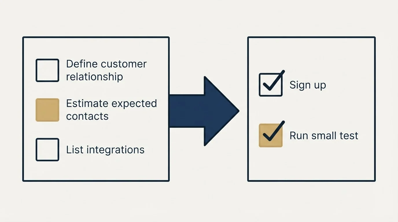Before-and-after steps: Getting Started Checklist (Define customer relationship, Estimate expected contacts, List integrations, Sign up)