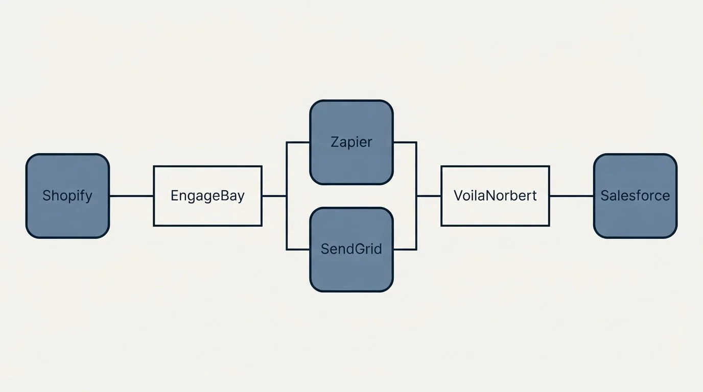 Integration flow: Integration Ecosystem (EngageBay, VoilaNorbert, Zapier, SendGrid)