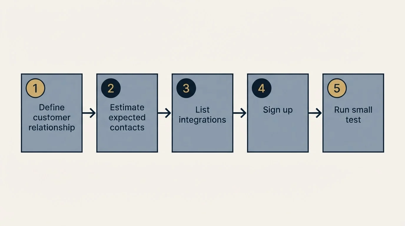 Step sequence: Getting Started Checklist (Define customer relationship, Estimate expected contacts, List integrations, Sign up)
