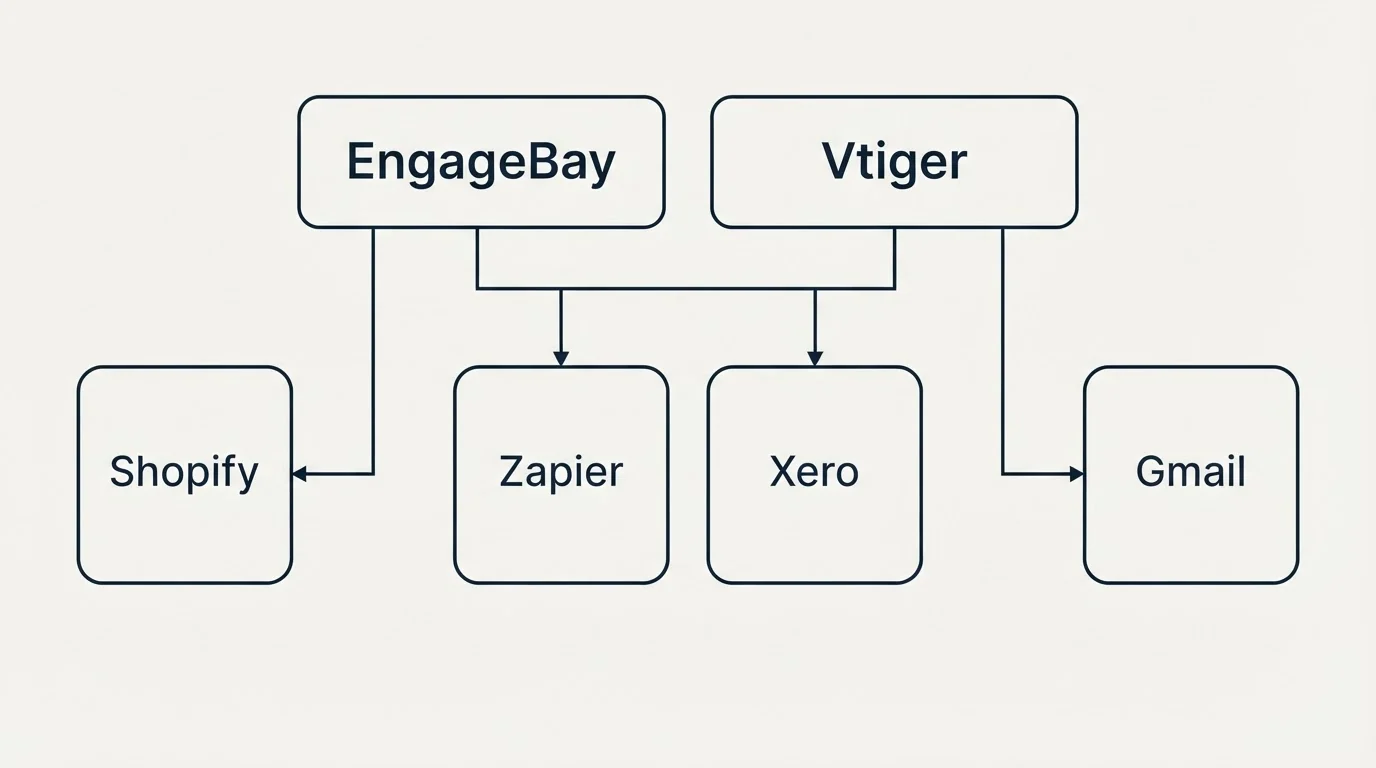 Integration grid: Integration Ecosystem (EngageBay, Vtiger, Zapier, Xero)