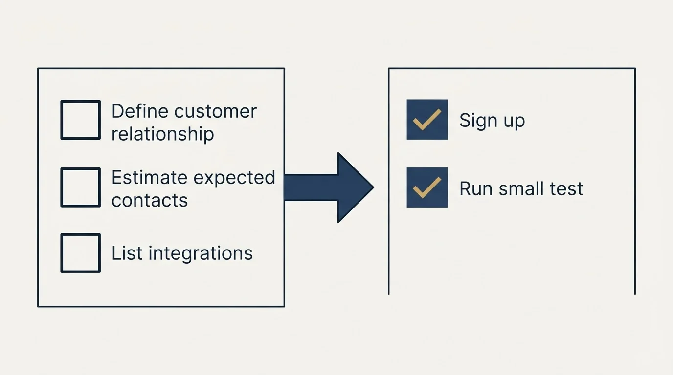 Before-and-after steps: Getting Started Checklist (Define customer relationship, Estimate expected contacts, List integrations, Sign up)