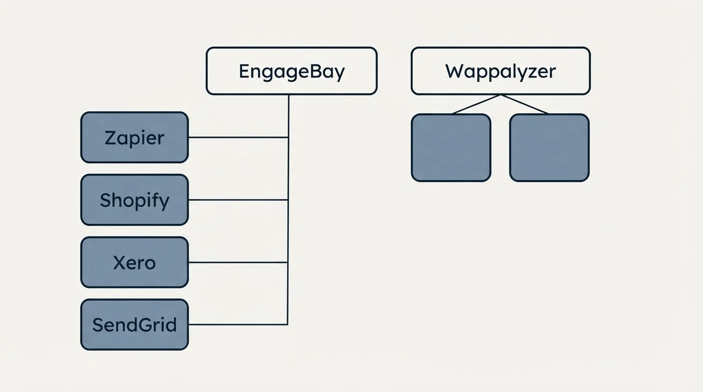 Integration grid: Integration Ecosystem (EngageBay, Wappalyzer, Zapier, Shopify)