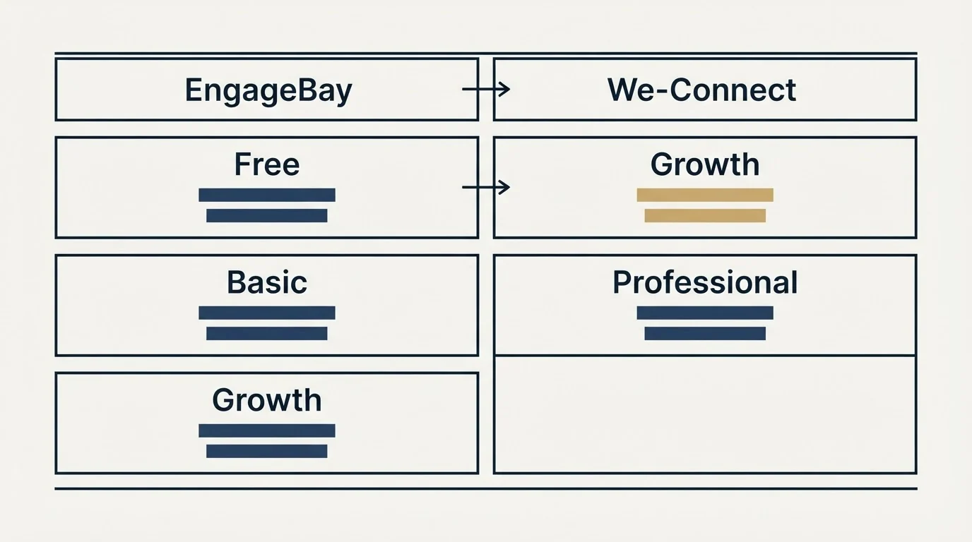 Pricing table: Pricing Comparison (EngageBay, We-Connect, Free, Growth)