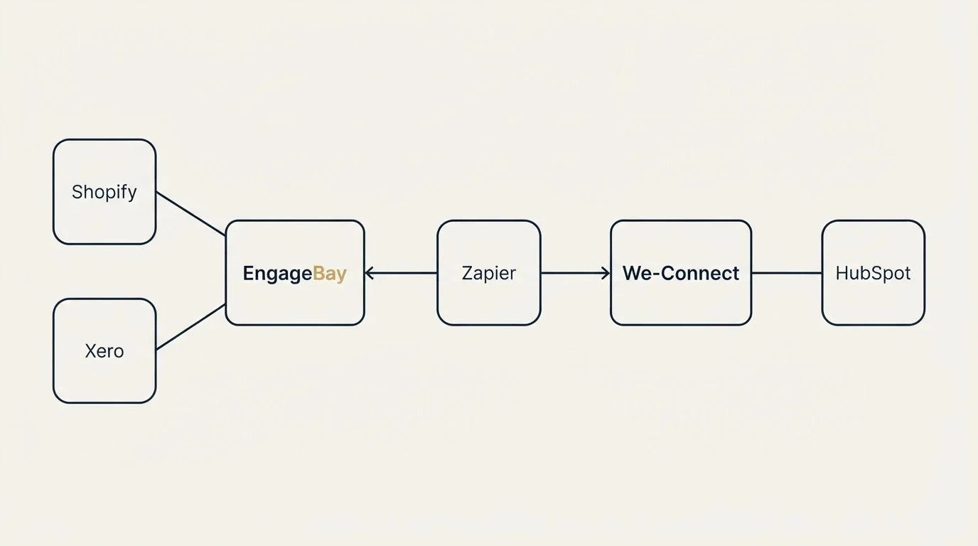 Integration flow: Integration Ecosystem (EngageBay, We-Connect, Zapier, Shopify)