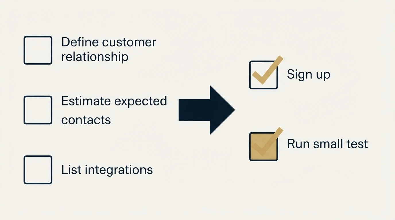 Before-and-after steps: Getting Started Checklist (Define customer relationship, Estimate expected contacts, List integrations, Sign up)