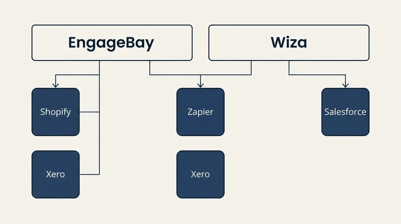 Integration grid: Integration Ecosystem (EngageBay, Wiza, Zapier, Shopify)