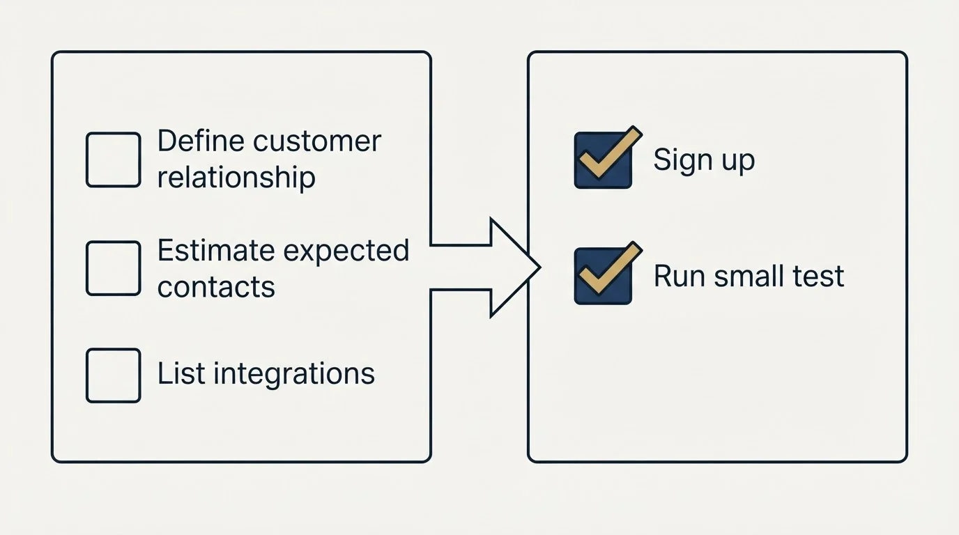 Before-and-after steps: Getting Started Checklist (Define customer relationship, Estimate expected contacts, List integrations, Sign up)