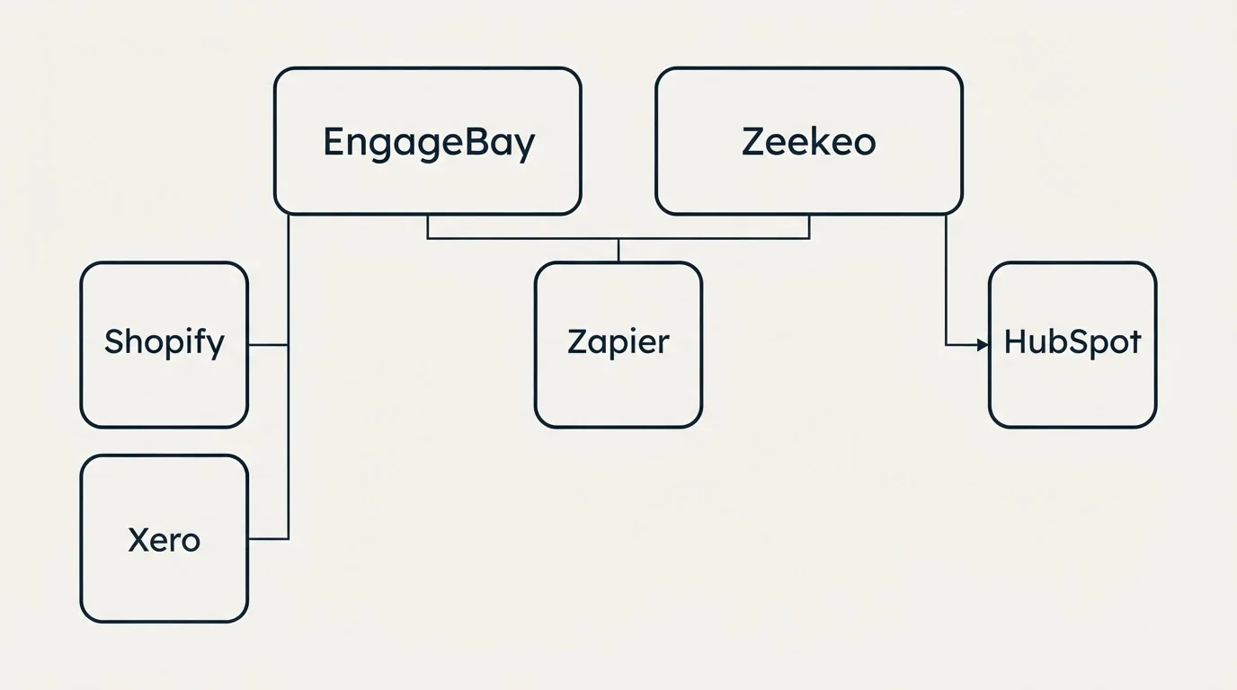 Integration grid: Integration Ecosystem (EngageBay, Zeekeo, Zapier, Shopify)