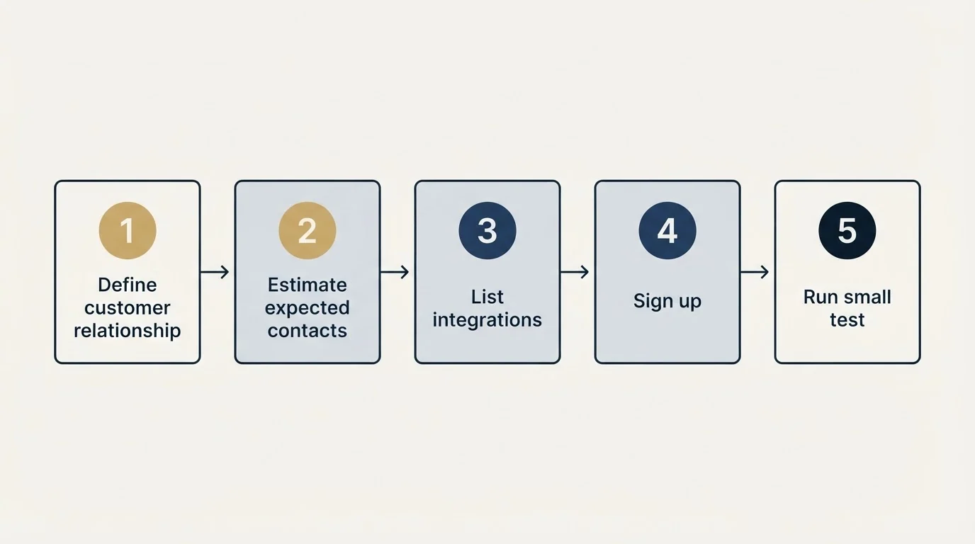 Step sequence: Getting Started Checklist (Define customer relationship, Estimate expected contacts, List integrations, Sign up)