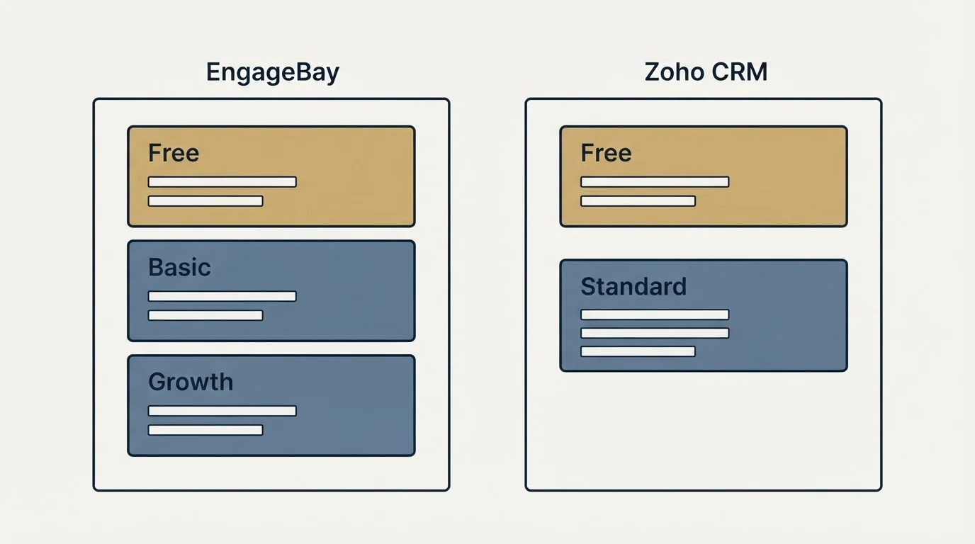 Pricing panels: Pricing Comparison (EngageBay, Zoho CRM, Free, Basic)