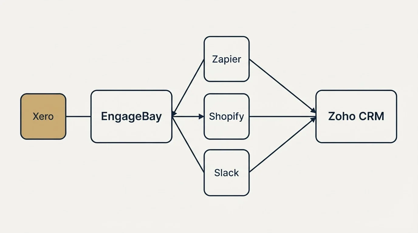 Integration schematic: Integration Ecosystem (EngageBay, Zoho CRM, Zapier, Shopify)