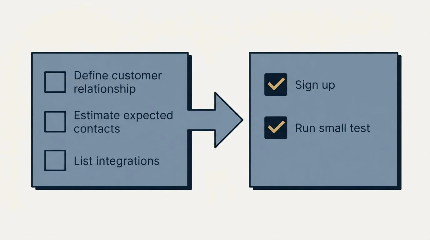 Before-and-after steps: Getting Started Checklist (Define customer relationship, Estimate expected contacts, List integrations, Sign up)