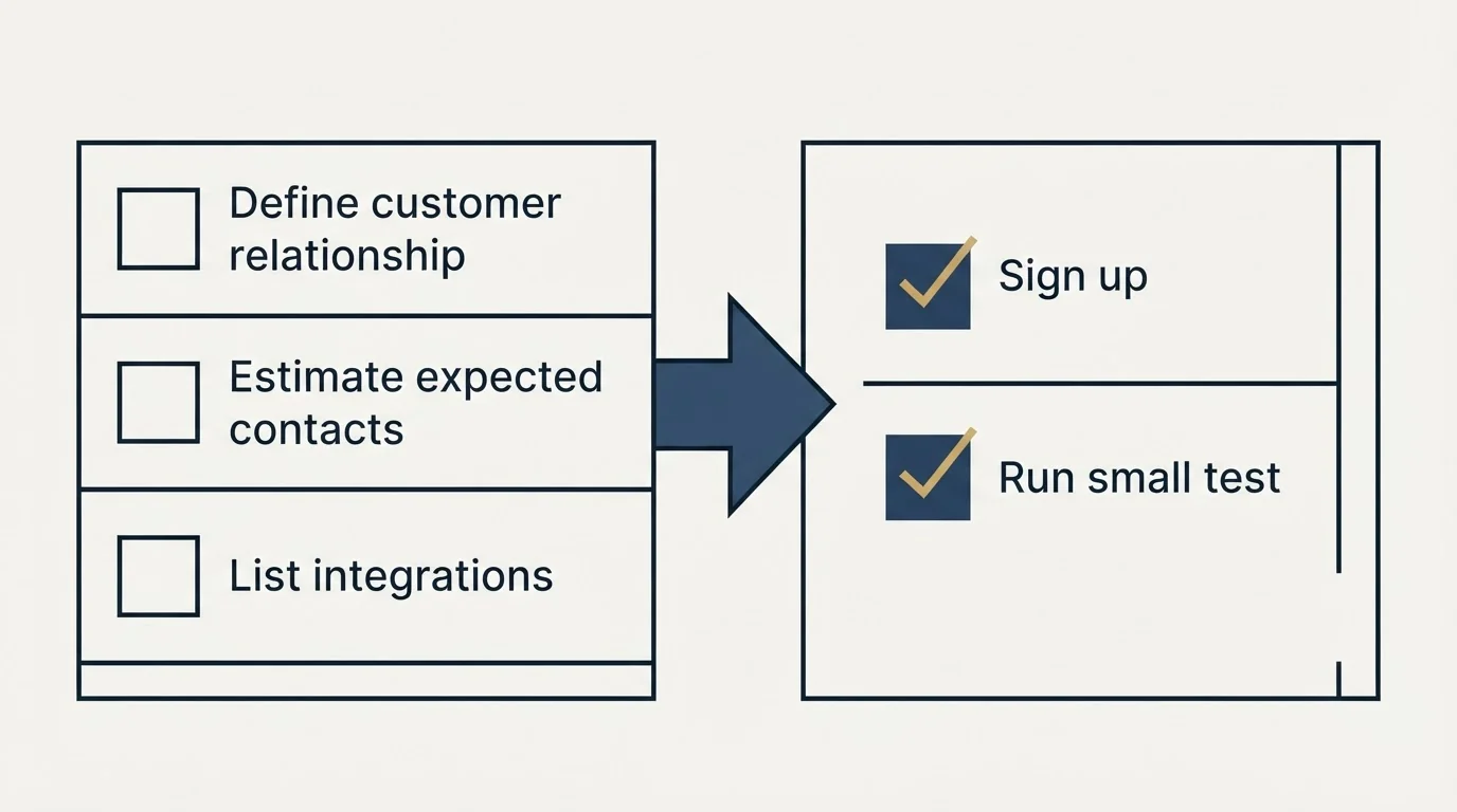 Before-and-after steps: Getting Started Checklist (Define customer relationship, Estimate expected contacts, List integrations, Sign up)