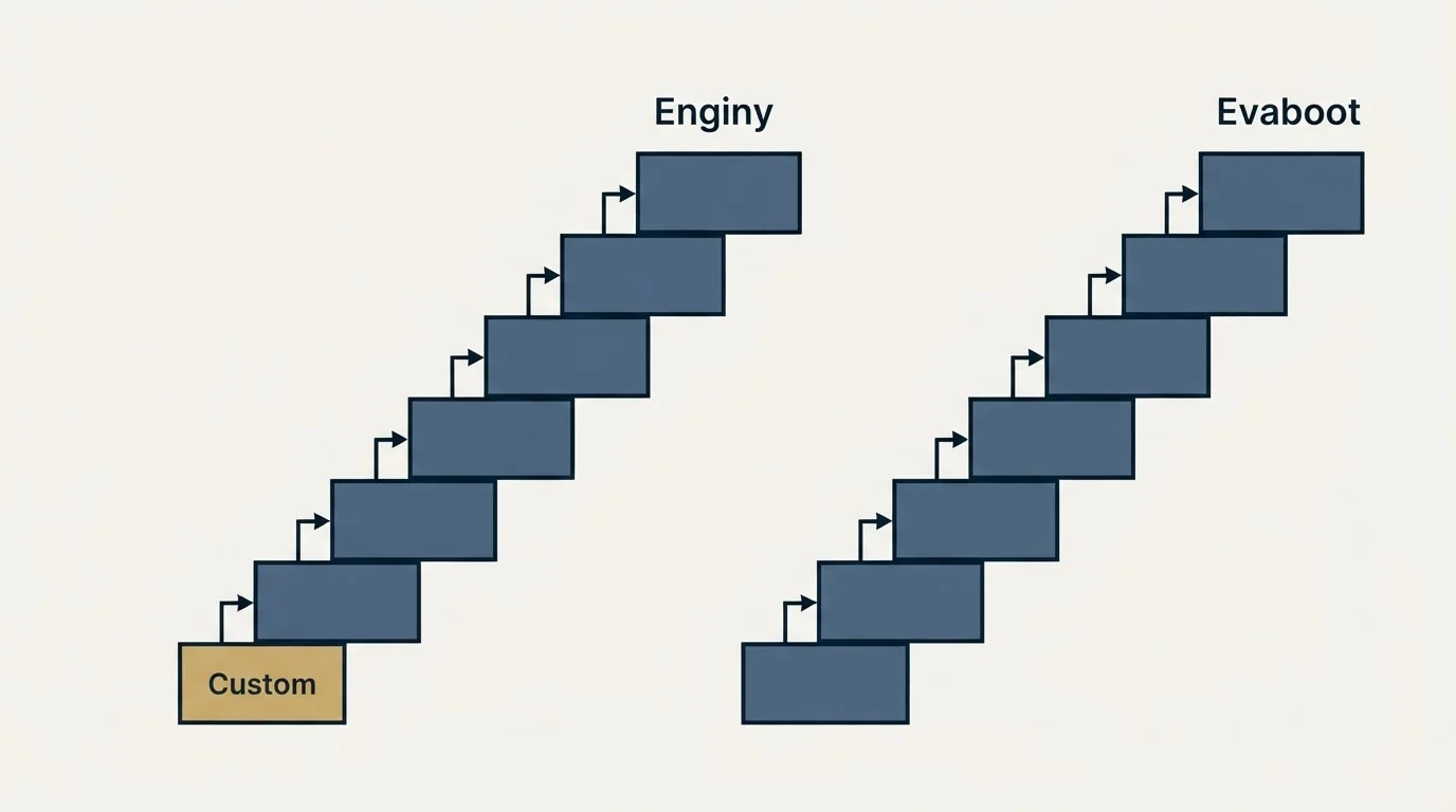 Pricing ladder: Pricing Comparison (Enginy, Evaboot, Custom)