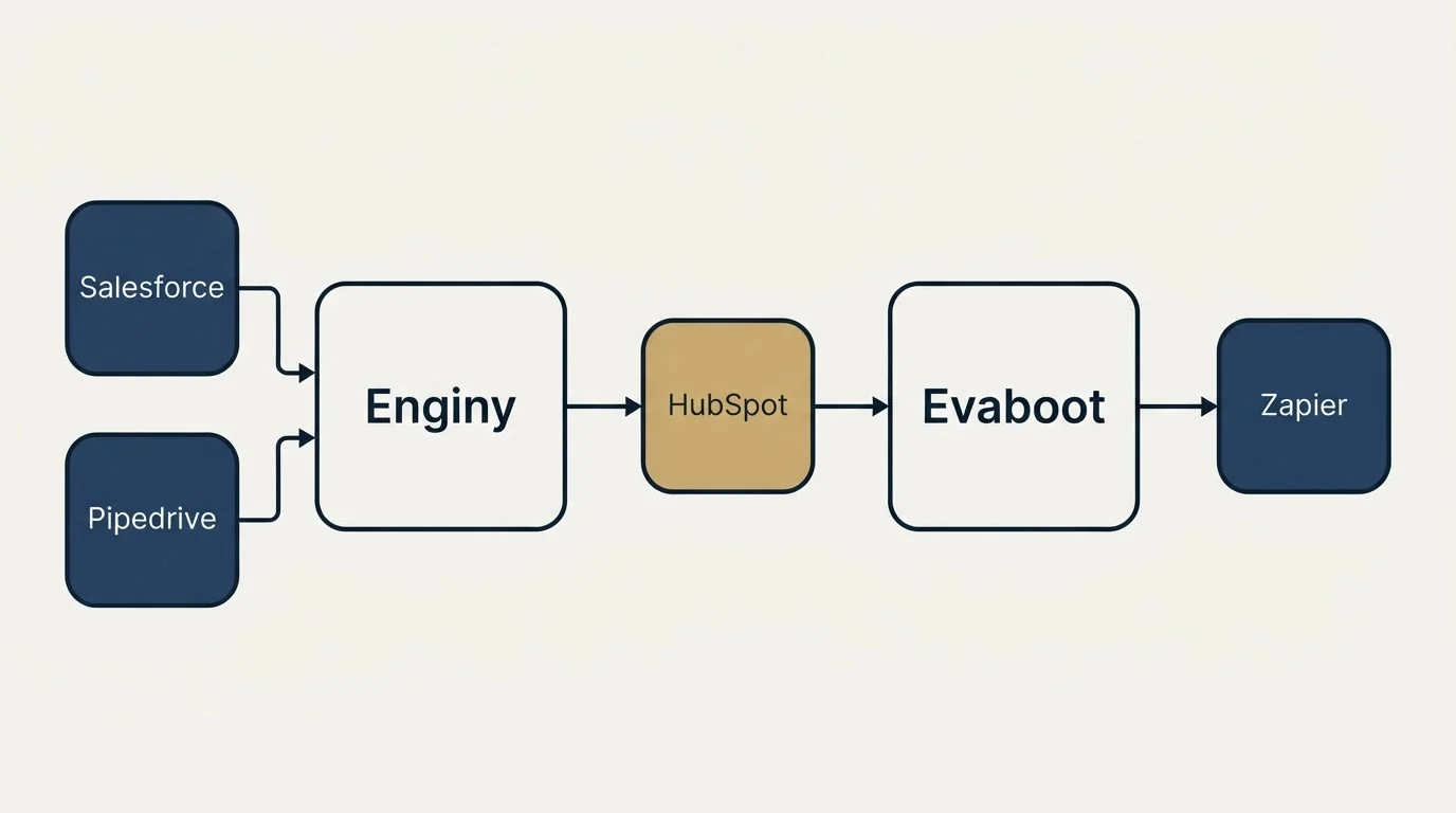 Integration schematic: Integration Ecosystem (Enginy, Evaboot, HubSpot, Salesforce)
