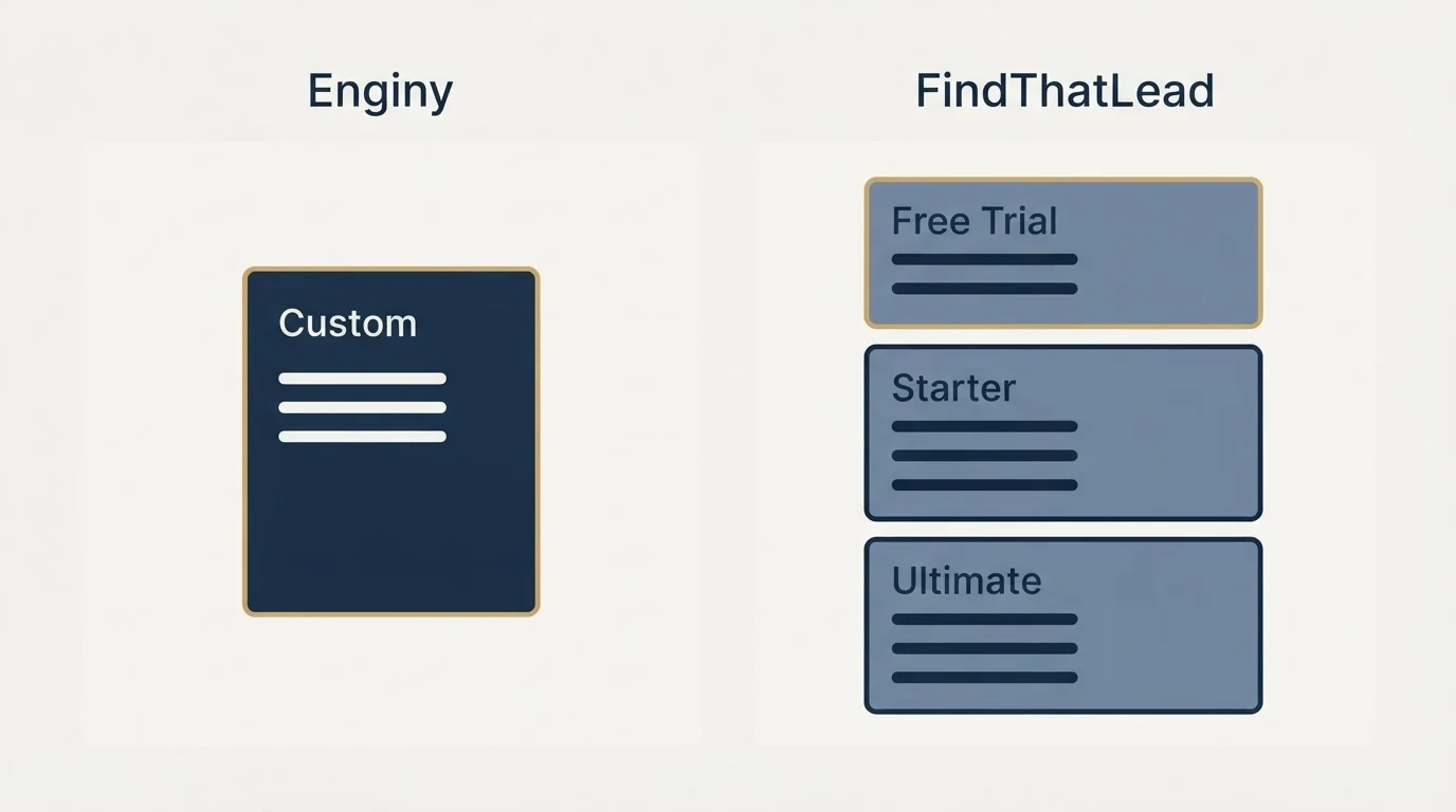 Pricing panels: Pricing Comparison (Enginy, FindThatLead, Custom, Free Trial)
