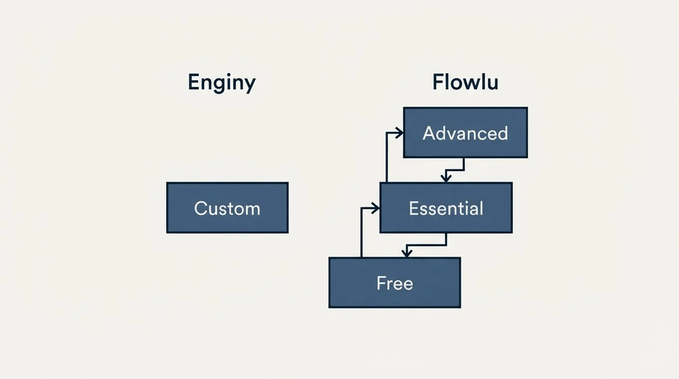 Pricing ladder: Pricing Comparison (Enginy, Flowlu, Custom, Free)