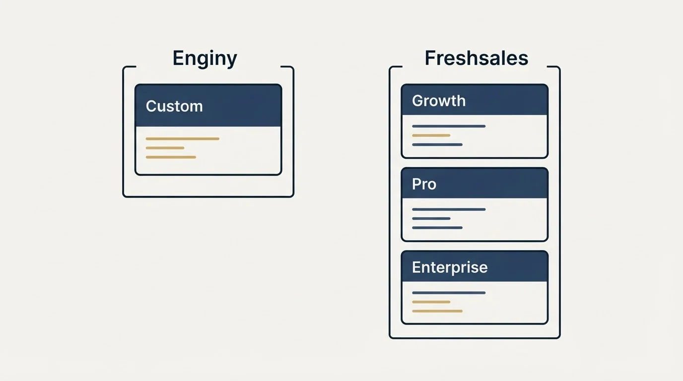 Pricing panels: Pricing Comparison (Enginy, Freshsales, Custom, Growth)