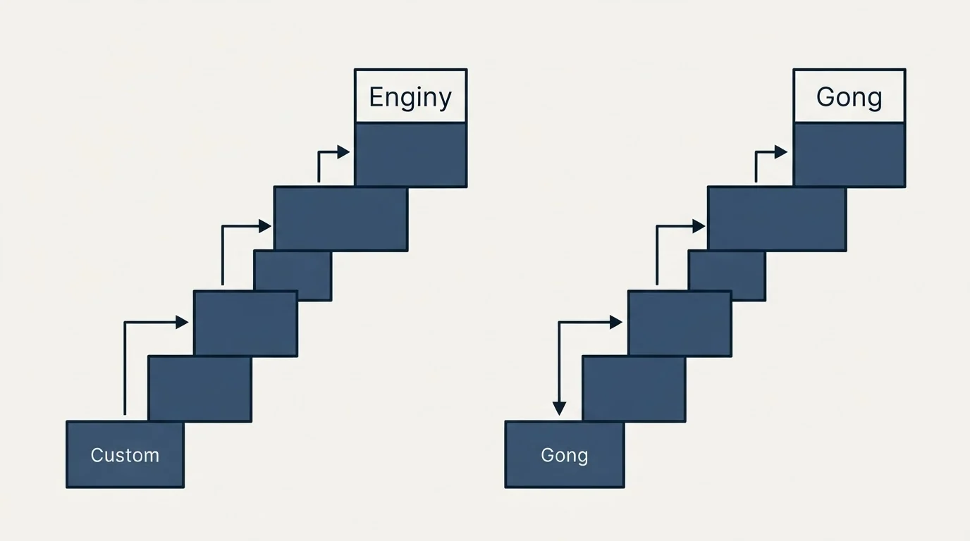 Pricing ladder: Pricing Comparison (Enginy, Gong, Custom)