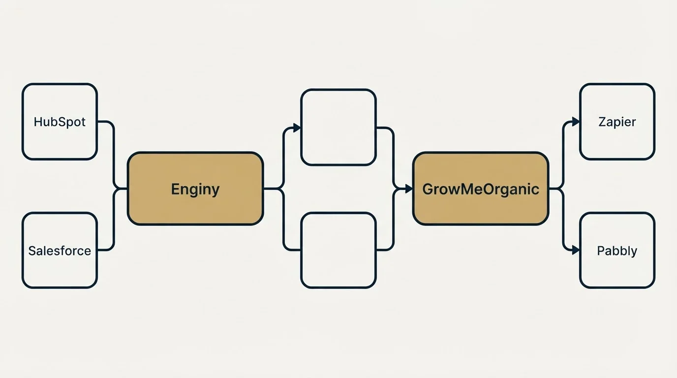Integration schematic: Integration Ecosystem (Enginy, GrowMeOrganic, HubSpot, Zapier)