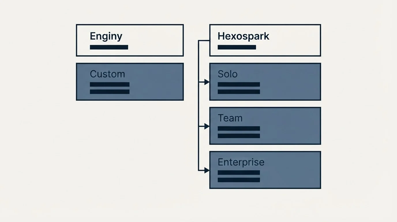 Pricing table: Pricing Comparison (Enginy, Hexospark, Custom, Solo)