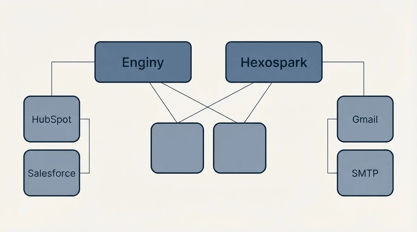 Integration grid: Integration Ecosystem (Enginy, Hexospark, HubSpot, Gmail)