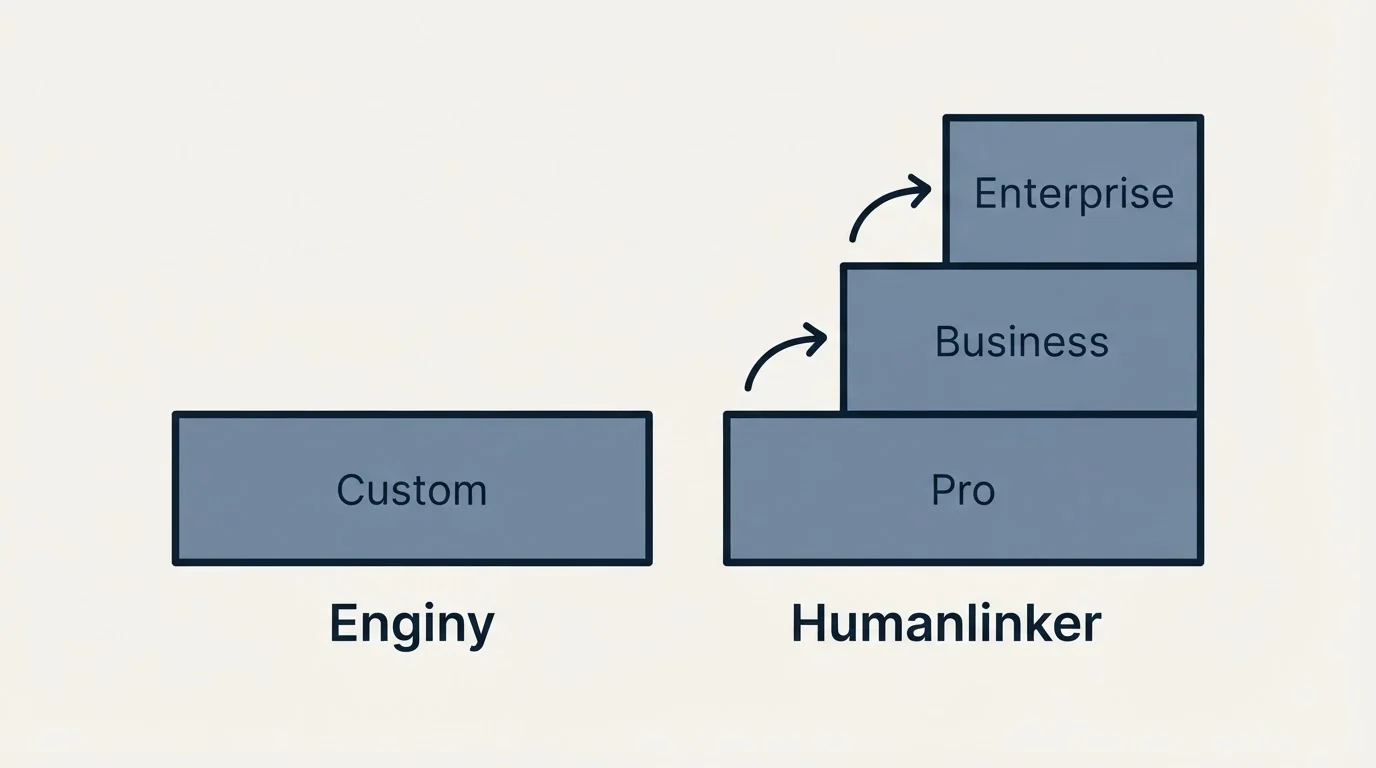 Pricing ladder: Pricing Comparison (Enginy, Humanlinker, Custom, Pro)