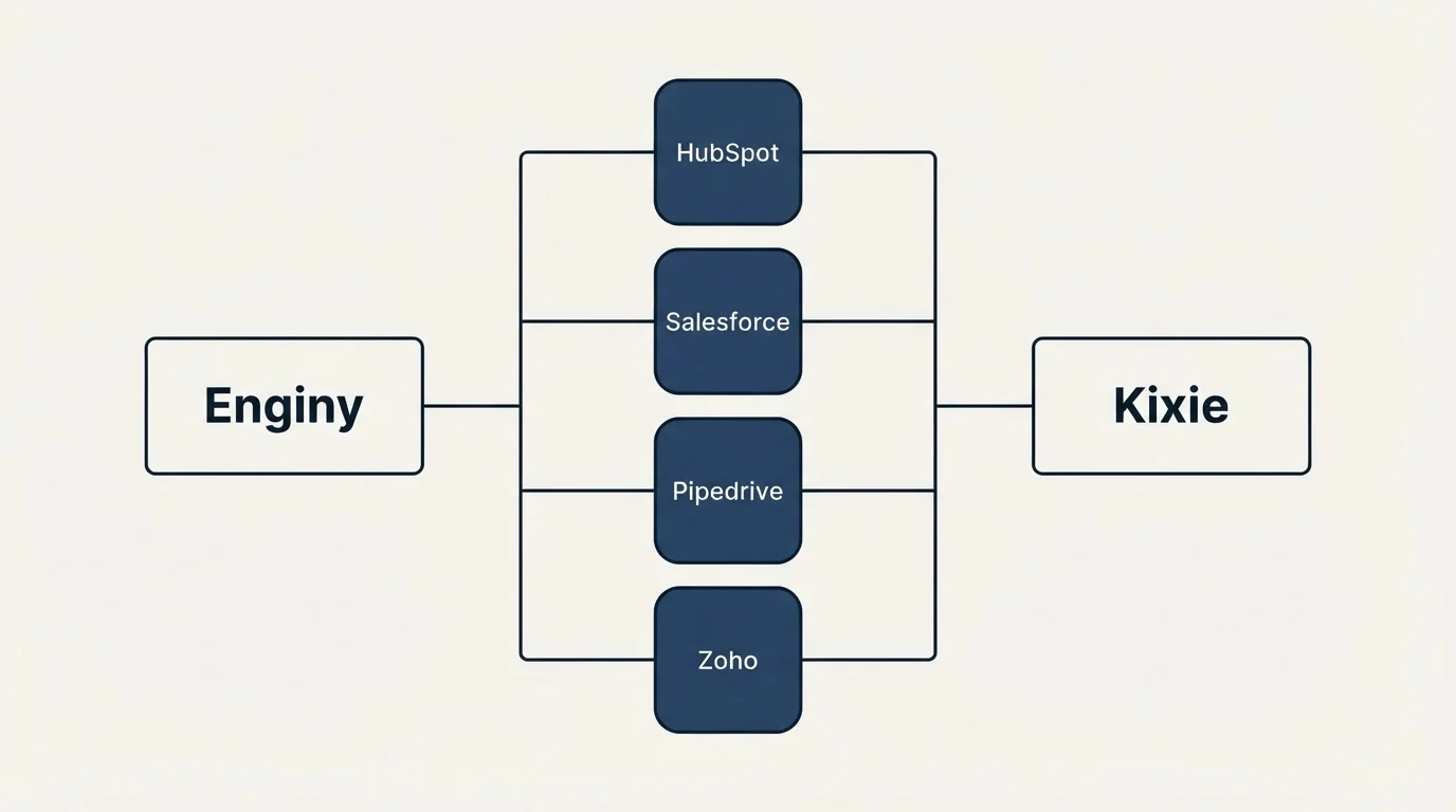 Integration flow: Integration Ecosystem (Enginy, Kixie, HubSpot, Salesforce)