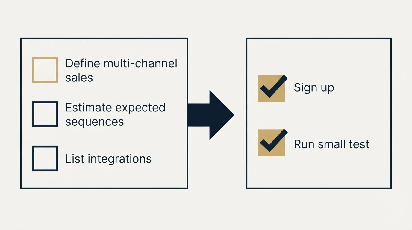 Before-and-after steps: Getting Started Checklist (Define multi-channel sales, Estimate expected sequences, List integrations, Sign up)