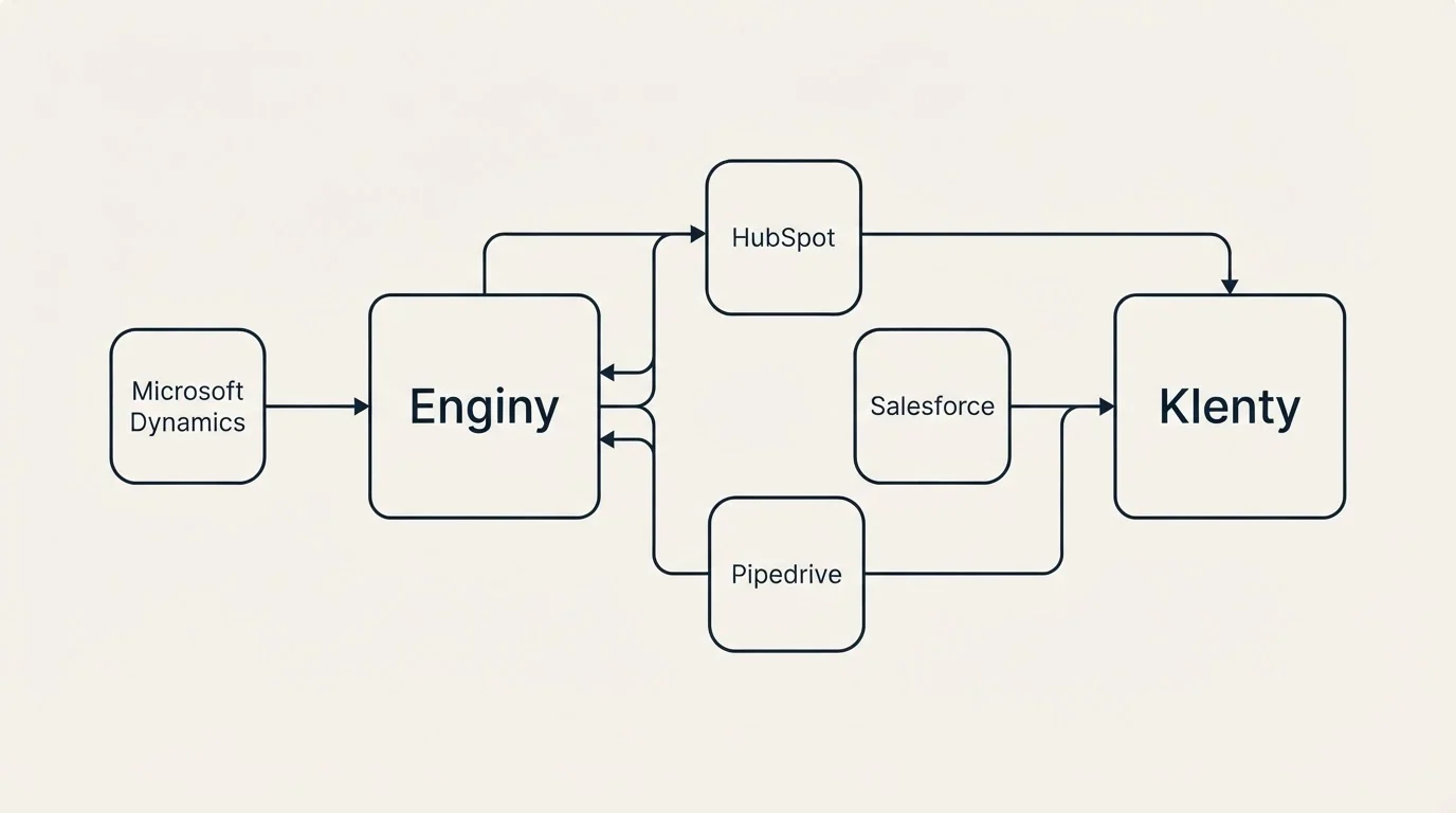 Integration schematic: Integration Ecosystem (Enginy, Klenty, HubSpot, Salesforce)