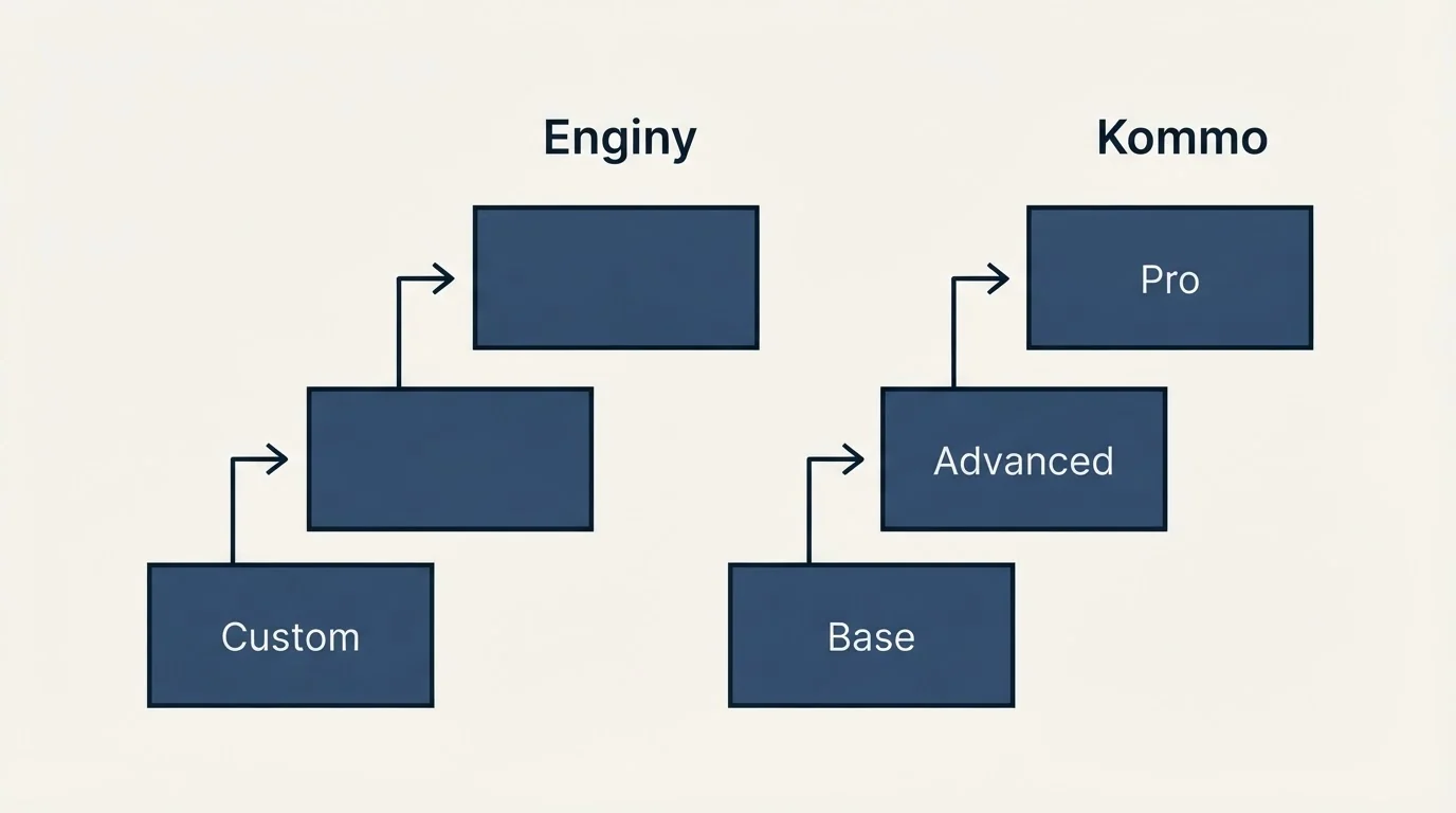 Pricing ladder: Pricing Comparison (Enginy, Kommo, Custom, Base)