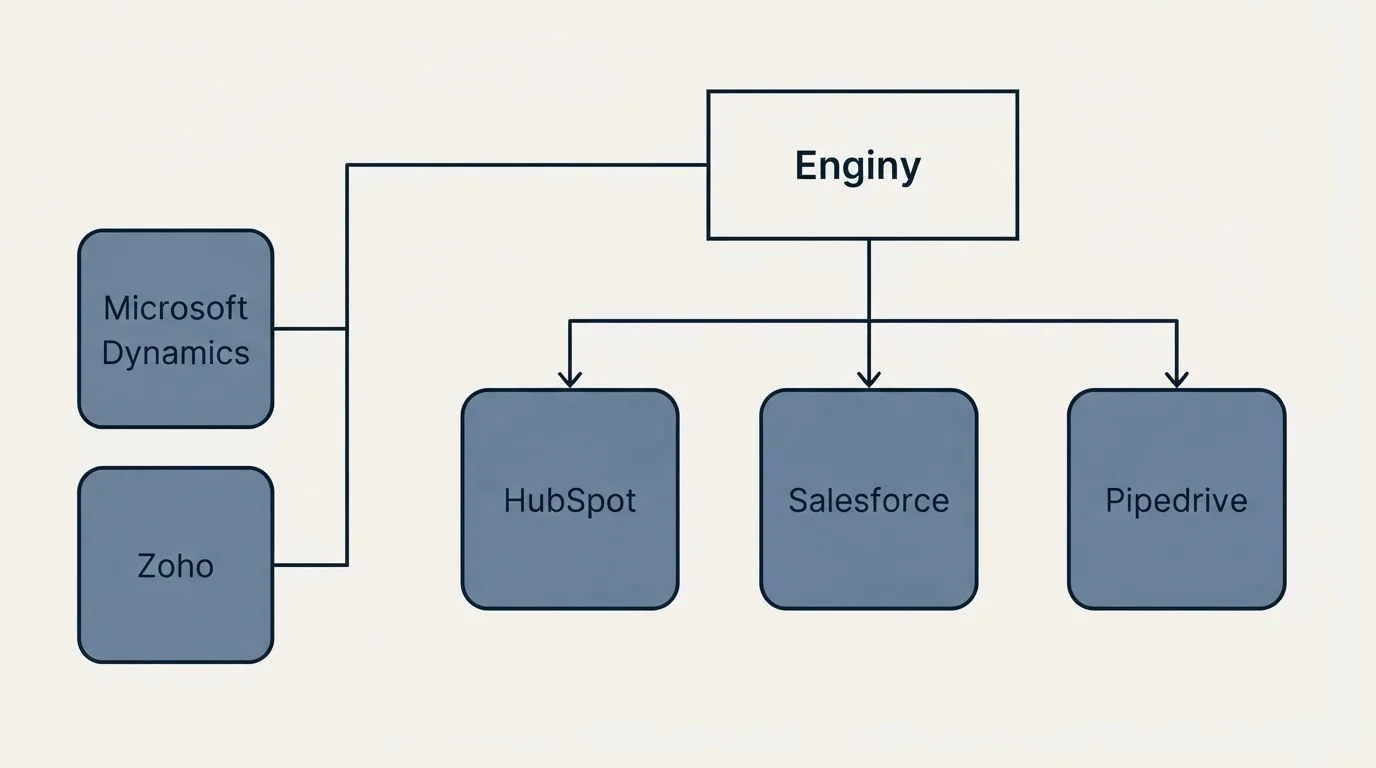 Integration grid: Integration Ecosystem (Enginy, HubSpot, Salesforce, Pipedrive)